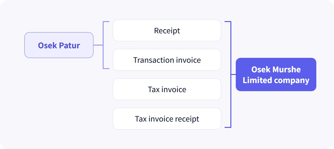 An osek patur issues a receipt and a transaction invoice. An osek murshe or a limited company issues a receipt, a transaction invoice, a tax invoice and a tax invoice receipt
