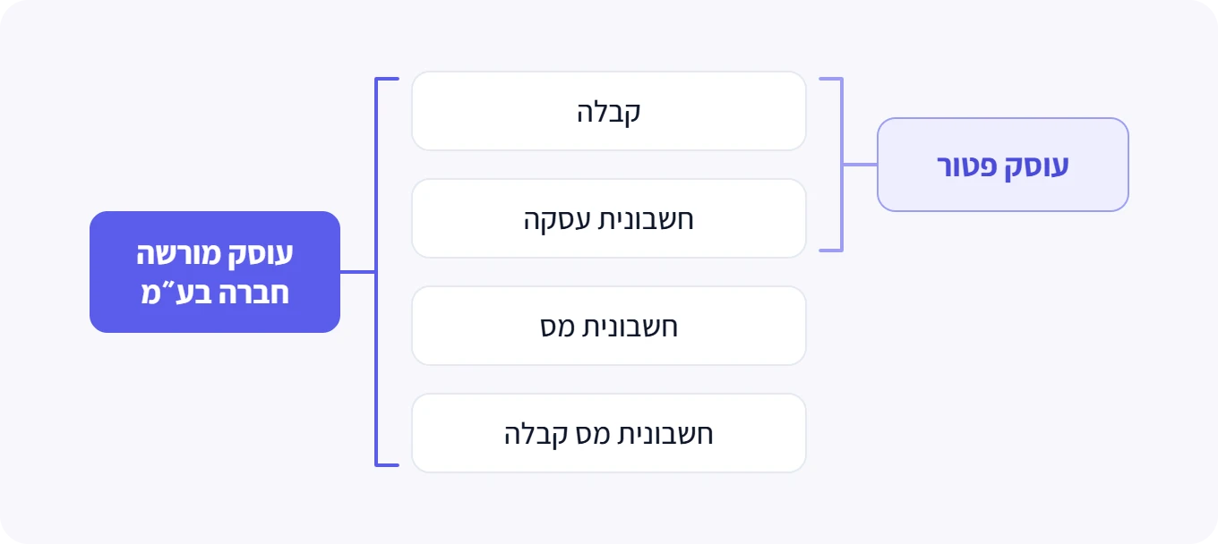 עוסק פטור מפיק קבלה וחשבונית עסקה. עוסק מורשה וחברה בע״מ מפיקים קבלה, חשבונית עסקה, חשבונית מס וחשבונית מס קבלה